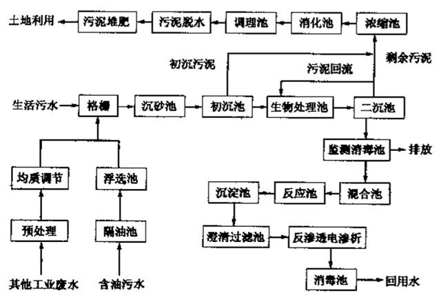 污水處理廠的污水處理常規流程-樂中環保