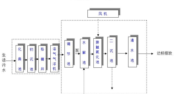 農村生活污水一體化處理設備多少錢？農村生活污水處理工藝流程-02