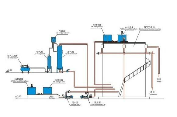 溶氣氣浮機(jī)工作流程-樂(lè)中環(huán)保 溶氣氣浮機(jī)工作流程-樂(lè)中環(huán)保